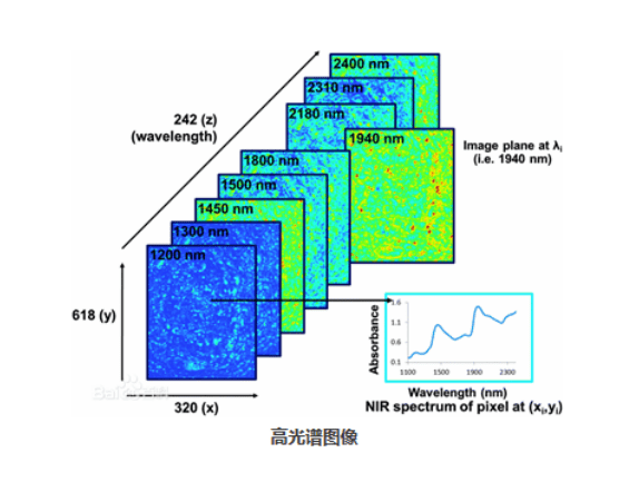 高光譜相機(jī)無損檢測技術(shù)及應(yīng)用