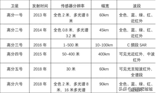 高分衛(wèi)星的光譜相機(jī)分辨率可以達(dá)到什么樣的程度？