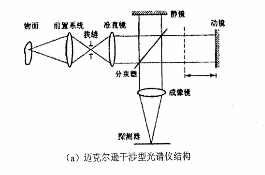 (a)邁克爾遜干涉型光譜儀結(jié)構(gòu) 動鏡