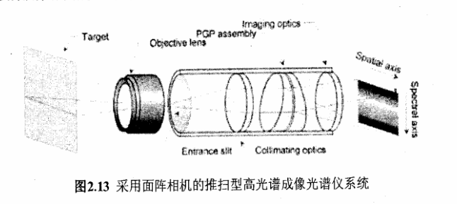 圖2.13是面陣推掃式高光譜成像儀系統(tǒng)的結(jié)構(gòu)圖。