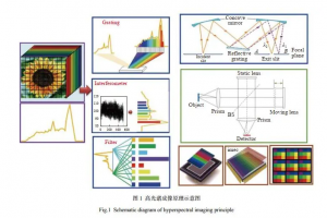 高光譜圖像技術(shù)的基本原理是什么？