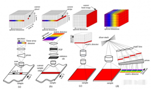 高光譜成像技術(shù)：點掃描、線掃描、光譜掃描與快照的對比