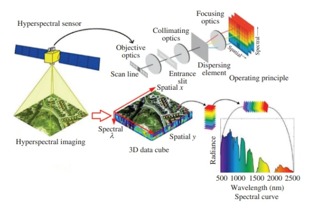 多光譜,高光譜,超光譜成像系統(tǒng)之間原理及關鍵器件的區(qū)別
