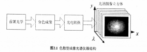 色散型高光譜成像技術